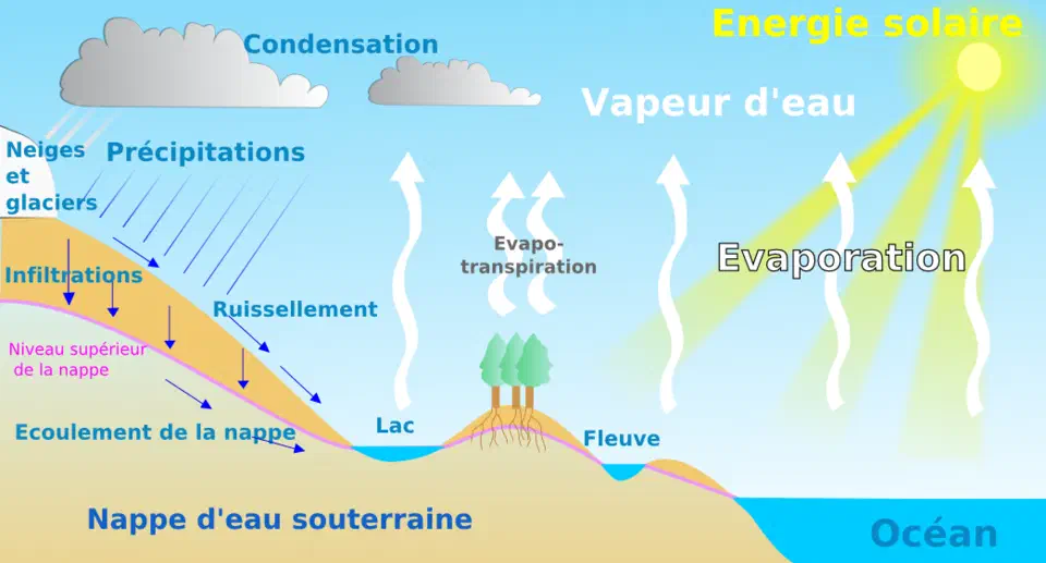 Le cycle naturel de l’eau Le cycle naturel de l’eau